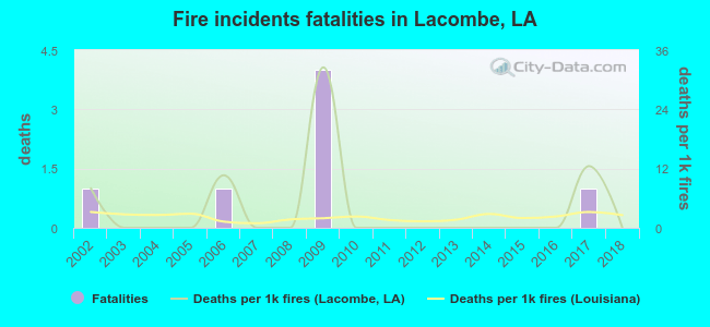 Fire incidents fatalities in Lacombe, LA