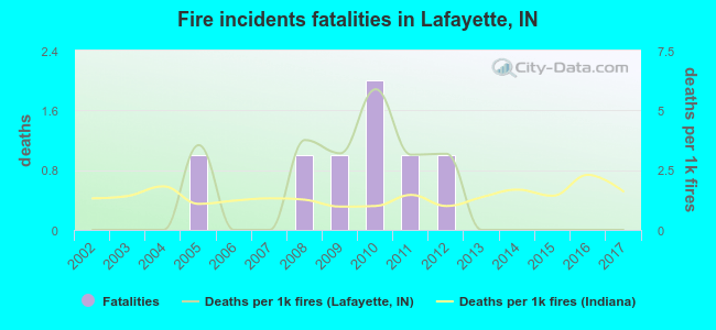 Fire incidents fatalities in Lafayette, IN
