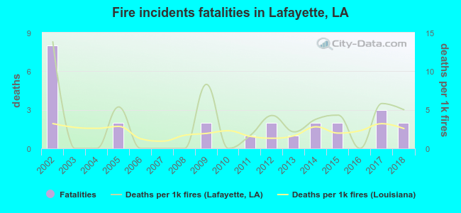 Fire incidents fatalities in Lafayette, LA