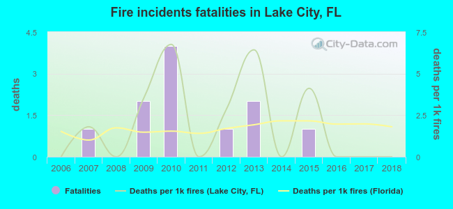 Fire incidents fatalities in Lake City, FL