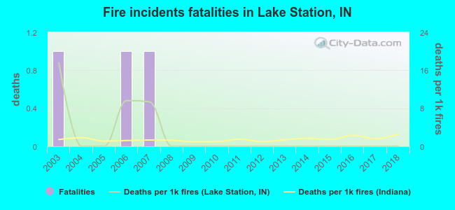Fire incidents fatalities in Lake Station, IN