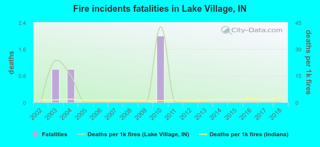 Fire incidents fatalities in Lake Village, IN