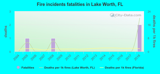 Fire incidents fatalities in Lake Worth, FL