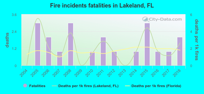 Fire incidents fatalities in Lakeland, FL