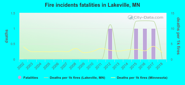 Fire incidents fatalities in Lakeville, MN