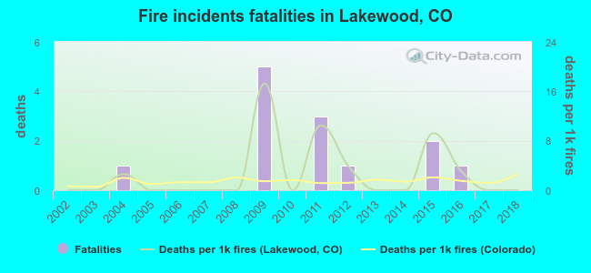 Fire incidents fatalities in Lakewood, CO