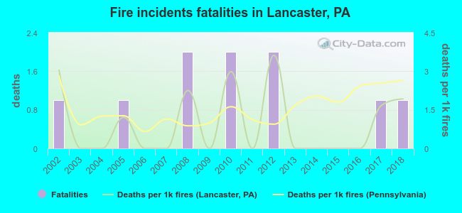 Fire incidents fatalities in Lancaster, PA