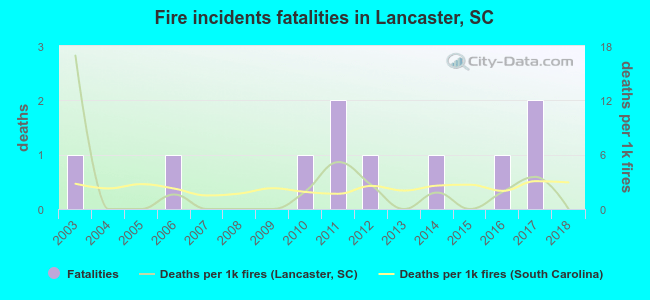 Fire incidents fatalities in Lancaster, SC