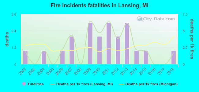 Fire incidents fatalities in Lansing, MI