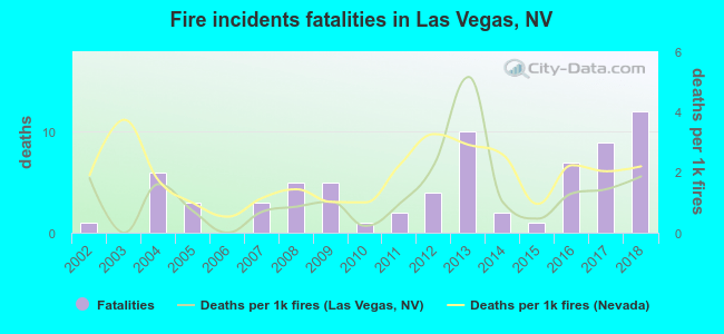 Fire incidents fatalities in Las Vegas, NV