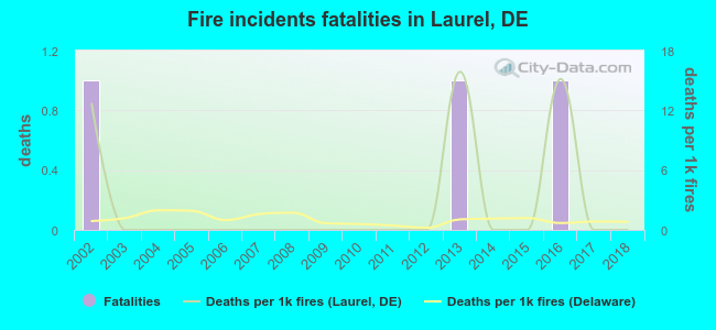 Fire incidents fatalities in Laurel, DE