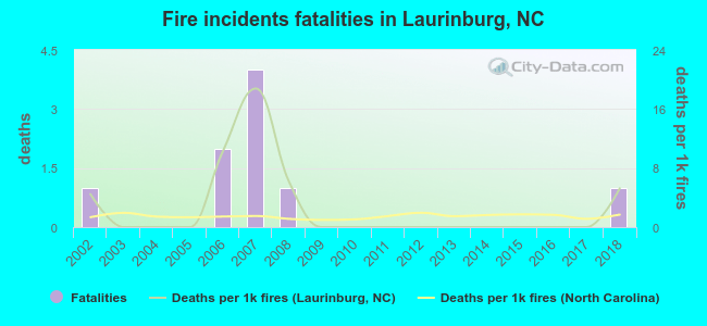 Fire incidents fatalities in Laurinburg, NC