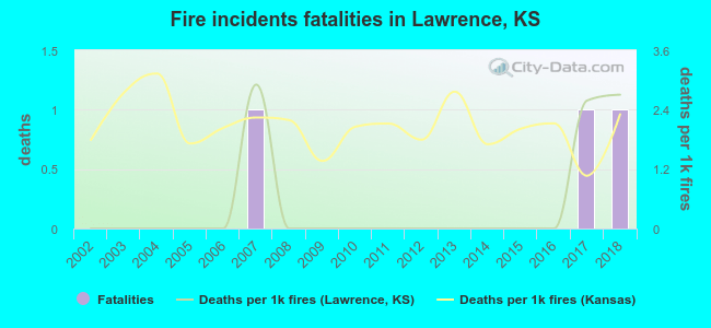 Fire incidents fatalities in Lawrence, KS