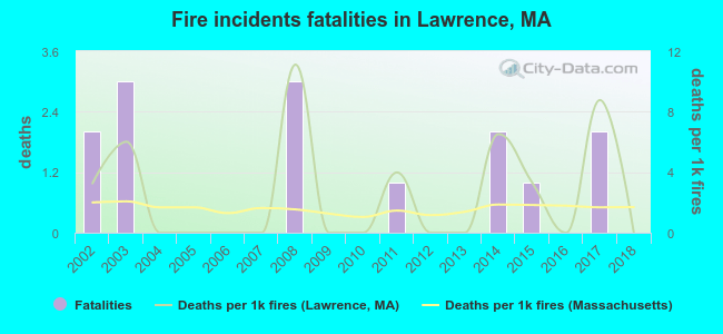 Fire incidents fatalities in Lawrence, MA