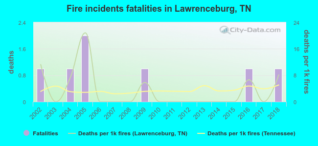 Fire incidents fatalities in Lawrenceburg, TN