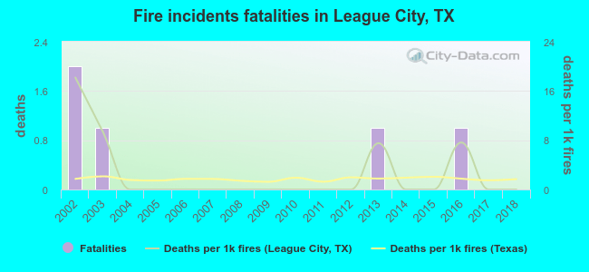 Fire incidents fatalities in League City, TX