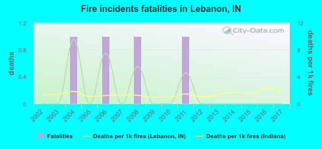 Fire incidents fatalities in Lebanon, IN