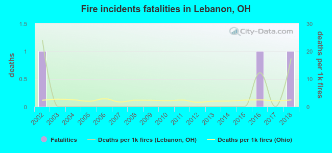 Fire incidents fatalities in Lebanon, OH