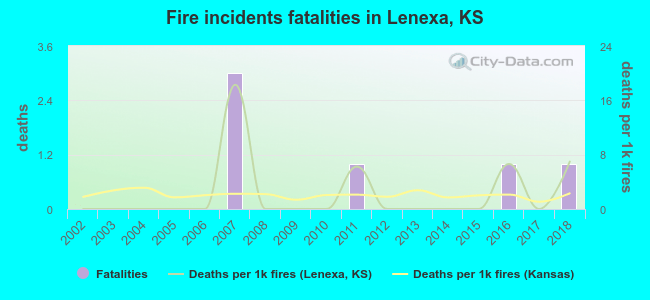 Fire incidents fatalities in Lenexa, KS