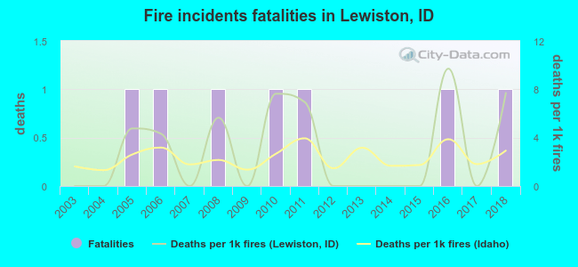 Fire incidents fatalities in Lewiston, ID