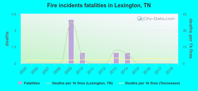 Fire incidents fatalities in Lexington, TN