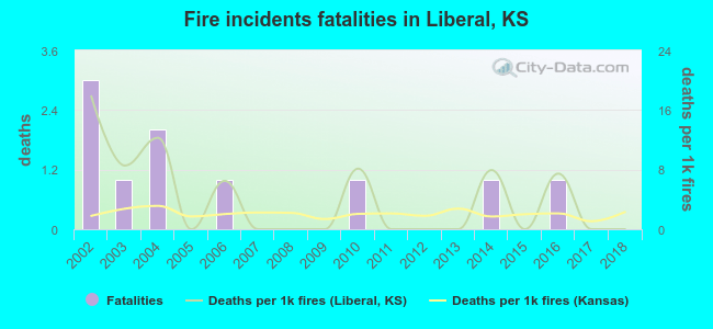 Fire incidents fatalities in Liberal, KS