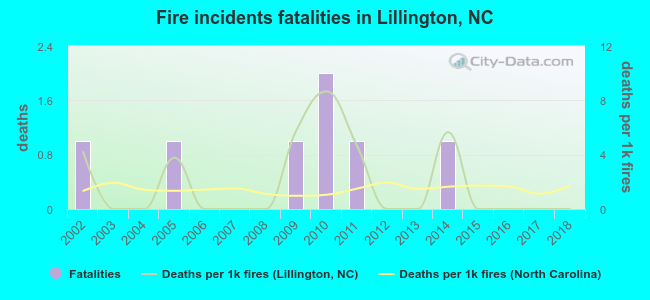 Fire incidents fatalities in Lillington, NC