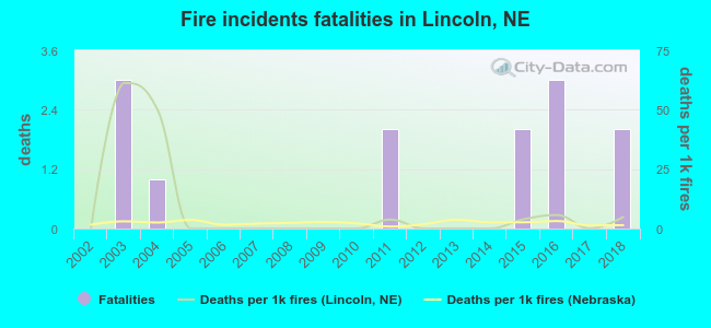 Fire incidents fatalities in Lincoln, NE
