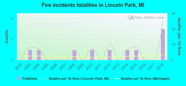 Fire incidents fatalities in Lincoln Park, MI