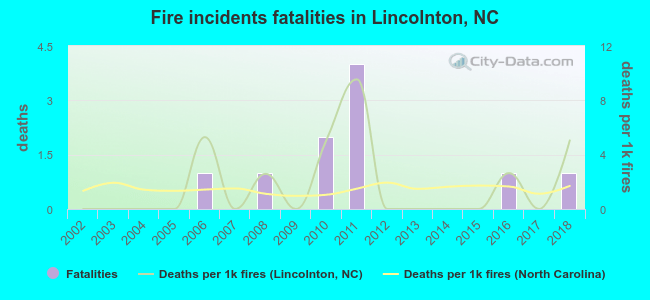 Fire incidents fatalities in Lincolnton, NC