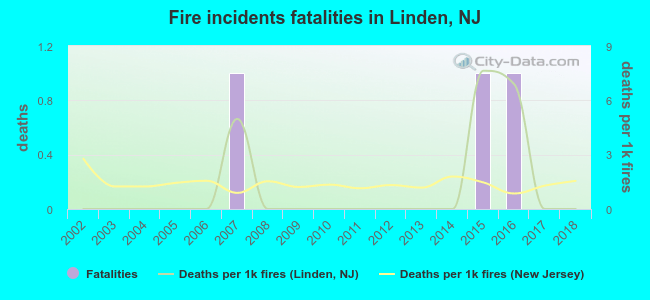 Fire incidents fatalities in Linden, NJ