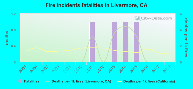 Fire incidents fatalities in Livermore, CA