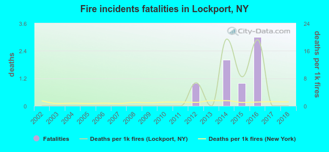 Fire incidents fatalities in Lockport, NY