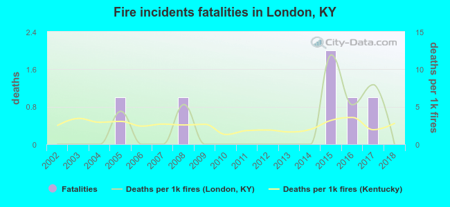 Fire incidents fatalities in London, KY