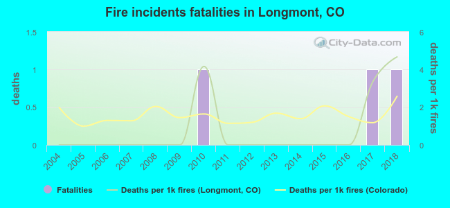 Fire incidents fatalities in Longmont, CO