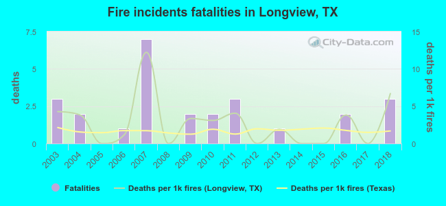 Fire incidents fatalities in Longview, TX
