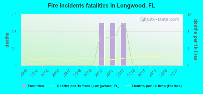 Fire incidents fatalities in Longwood, FL