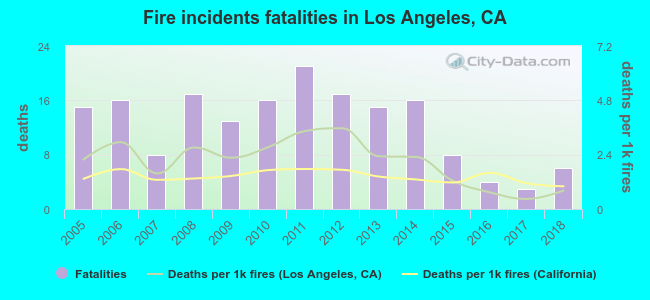 Fire incidents fatalities in Los Angeles, CA