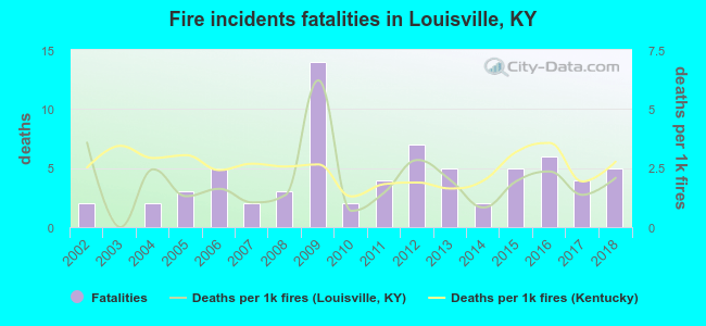 Fire incidents fatalities in Louisville, KY