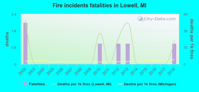 Fire incidents fatalities in Lowell, MI