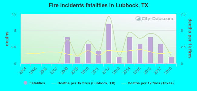 Fire incidents fatalities in Lubbock, TX