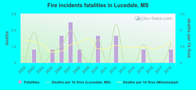 Fire incidents fatalities in Lucedale, MS