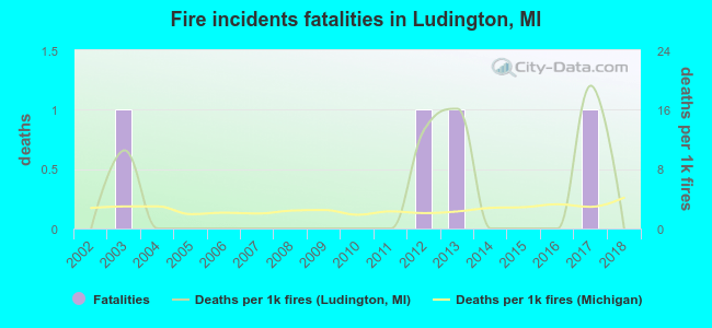 Fire incidents fatalities in Ludington, MI