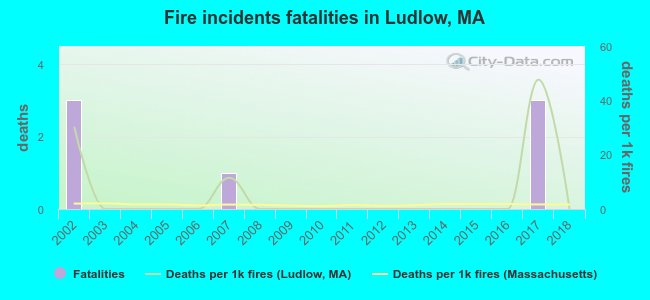 Fire incidents fatalities in Ludlow, MA
