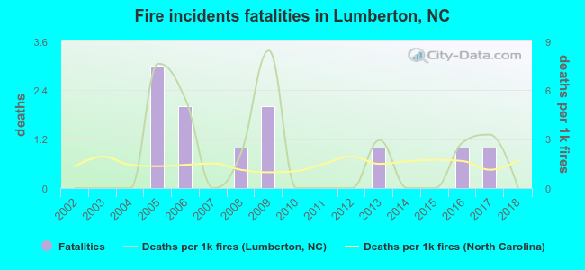 Fire incidents fatalities in Lumberton, NC