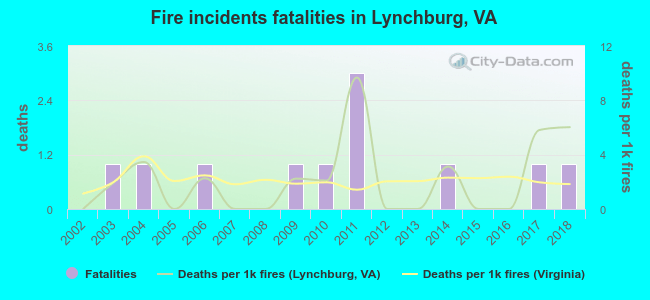 Fire incidents fatalities in Lynchburg, VA