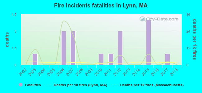Fire incidents fatalities in Lynn, MA