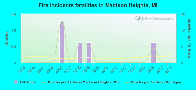 Fire incidents fatalities in Madison Heights, MI