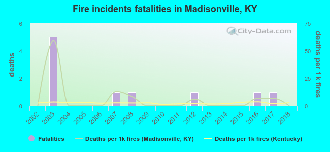 Fire incidents fatalities in Madisonville, KY