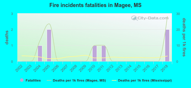 Fire incidents fatalities in Magee, MS